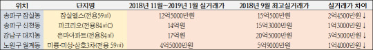 <국토교통부 실거래가공개시스템 제공>